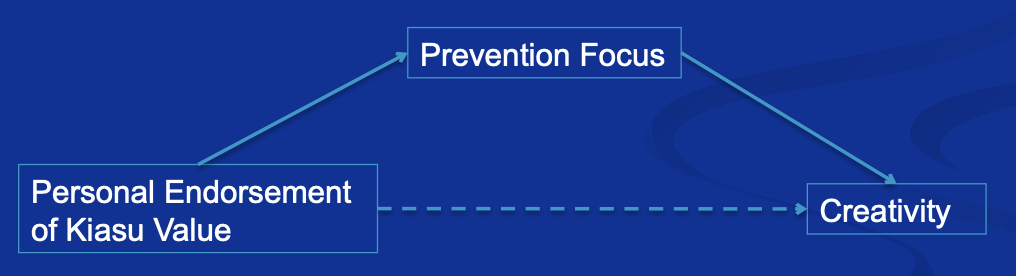 <p>Kiasu endorsement induces a <strong>prevention-focused mindset</strong></p>