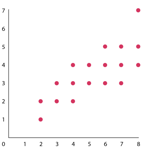 <p>correlation type and strength </p>