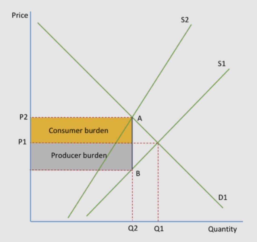 <ul><li><p>The supply curve rotates left rather than shifting parallel</p></li><li><p>this is because the tax is a percentage of price, so the tax amount gets bigger as price rises </p></li><li><p>price rises and quantity falls; the gap between S1 and S2 widens at higher prices, showing the larger tax</p></li></ul><p></p>