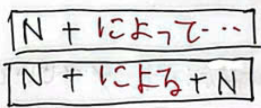 <p>1/ 例1 運転するとき、不注意<u>によって</u>事故が起こることもある。</p><p>例2 ことしのインフルエンザは、今までにない型のウイルス<u>による</u>ものである。</p><p><br>2/ 例1 クレジットカドー<u>による</u>お支払いを希望される方は、次の注意をお読みください。</p><p>例2 インターネット<u>によって</u>、自分の生活が楽しくなったと思う。</p>