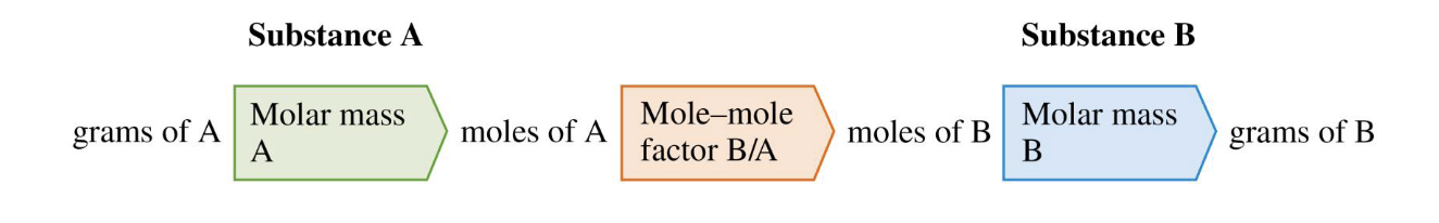 <p>1) conver mass of substance A to moles using molar mass of A </p><p>2) converting moles of substance A to substance B (using mole ratio of B to A) </p><p>3) convert moles of substance b into grams (molar mass) </p><p></p>