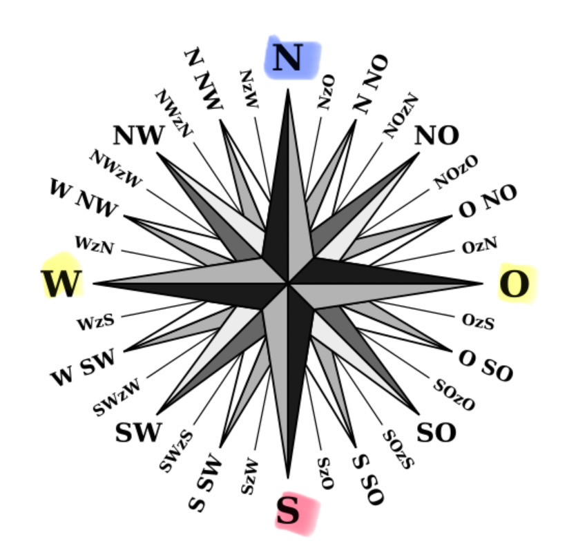 <p>Winde werden aufgrund ihrer Stärke und ihrer Richtung bestimmt. Als Windrichtung versteht man diejenige Himmelsrichtung, <strong>aus welcher der Wind bläst</strong>. Die Angabe der Richtung erfolgt mittels Windrose auf dem Kompass mit der üblichen 360°-Einteilung (Ostwind = Wind von Osten = Wind aus 90°). Es gibt verschiedene Möglichkeiten, die Windgeschwindigkeit zu messen. Die in der Fliegerei übliche Massangabe ist Knoten (kn). 1 kn entspricht 0,514 m/s. Die genaue Messung der Geschwindigkeit erfolgt mittels Anemometer. Die Rotationsgeschwindigkeit des Propellers wird auf einer geeichten Skala als Windgeschwindigkeit angezeigt.</p>