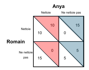 <p>la mesure dans laquelle elle peut influencer unilatéralement son propre sort en décidant de faire le ménage ou non</p><p>= [(15+5)-(10+0)]/2</p><p>= 5</p>