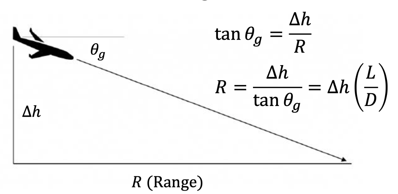 <ul><li><p>How far aircraft can travel with no thrust</p></li><li><p>Is a function of altitude and L/D ratio</p></li></ul><p></p>
