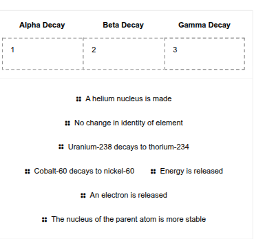 <p>Using Figure 1, classify each of the following items as to whether it is involved in alpha decay, beta decay, or gamma decay. Drag and drop each response under the appropriate category. Responses may be used more than once. </p>