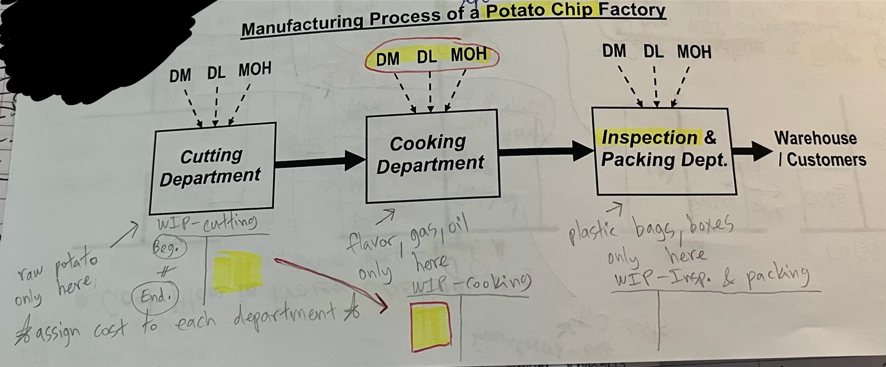 <p>Manufacturing Process of a Potato Chip Factory</p><ul><li><p>can start cooking only when receive from cutting dept.</p></li></ul><p></p>