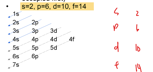 <p>Atoms may be built by progressive filling of energy of main energy sub level (i.e., levels of lower energy levels are  occupied first</p>