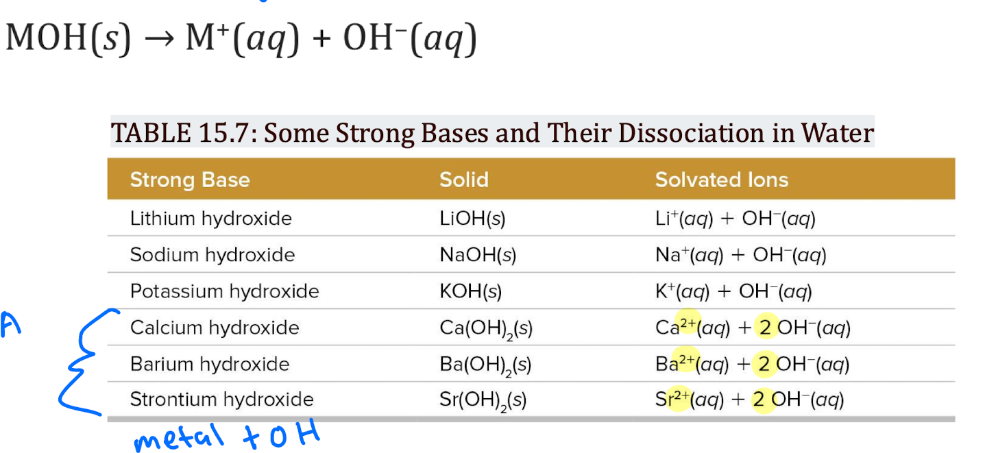 <p> hydroxides of groups I and II metal ions</p>