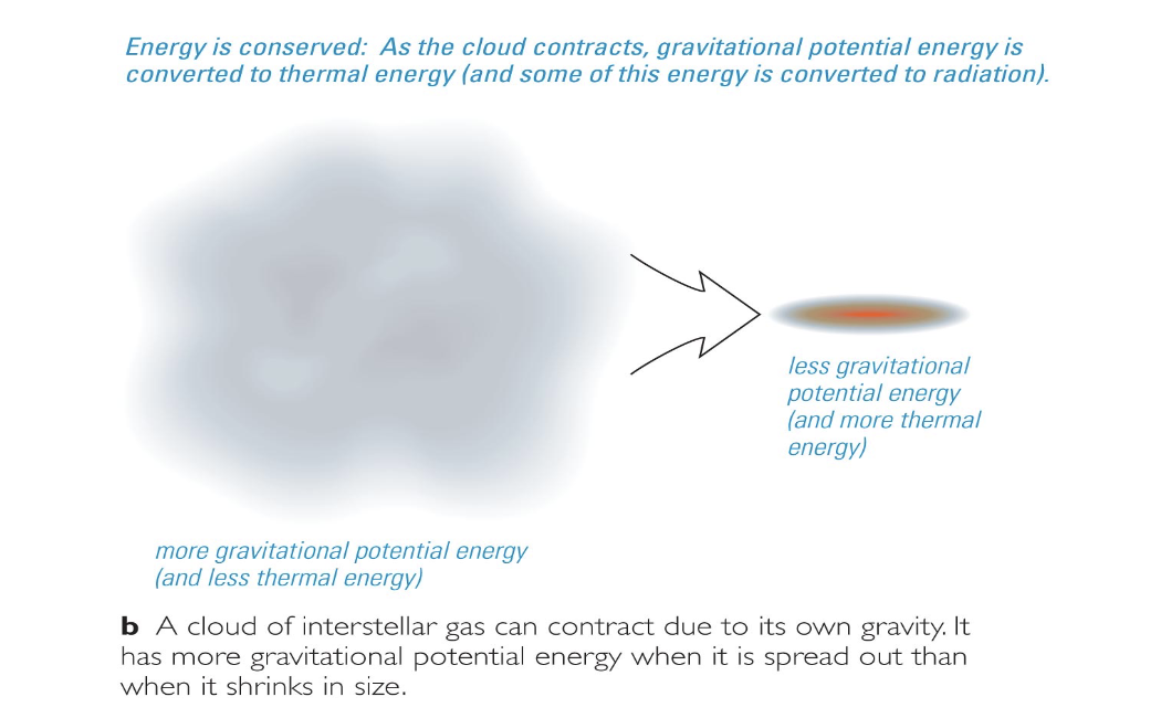 <p>r decreased, huge amount of gravitational potential energy converted to heat in the process; total amount is earth’s <strong>gravitational binding energy</strong> </p>