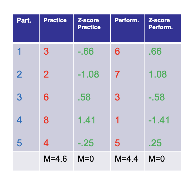 <p></p><ul><li><p>Occurs when <strong>Pearson’s r = −1</strong></p></li><li><p>Each participant has <strong>equal Z-scores in magnitude but opposite signs (Z<sub>X</sub> = − Z<sub>Y</sub>)</strong></p></li><li><p>Both variables are equally distant from their means but in <strong>opposite directions</strong></p></li><li><p>Pattern: as one variable increases, the other decreases <strong>perfectly in step</strong></p></li><li><p>Key idea: <strong>mirror-image standardized deviations → perfect negative association</strong></p></li></ul><p></p>