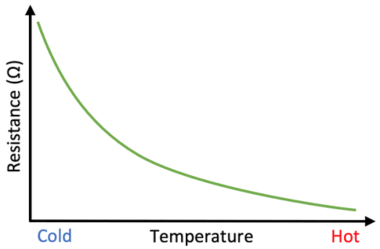 <p>Explain the Non Ohmic conductors graph - Thermistor </p>