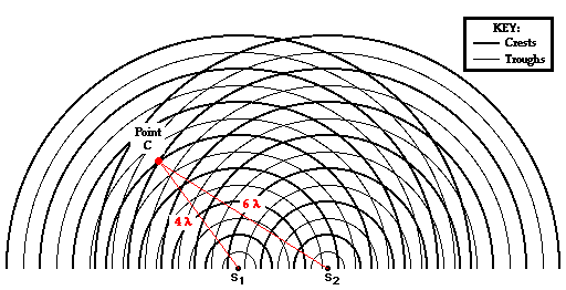 <p>The difference in distance travelled by 2 waves</p>