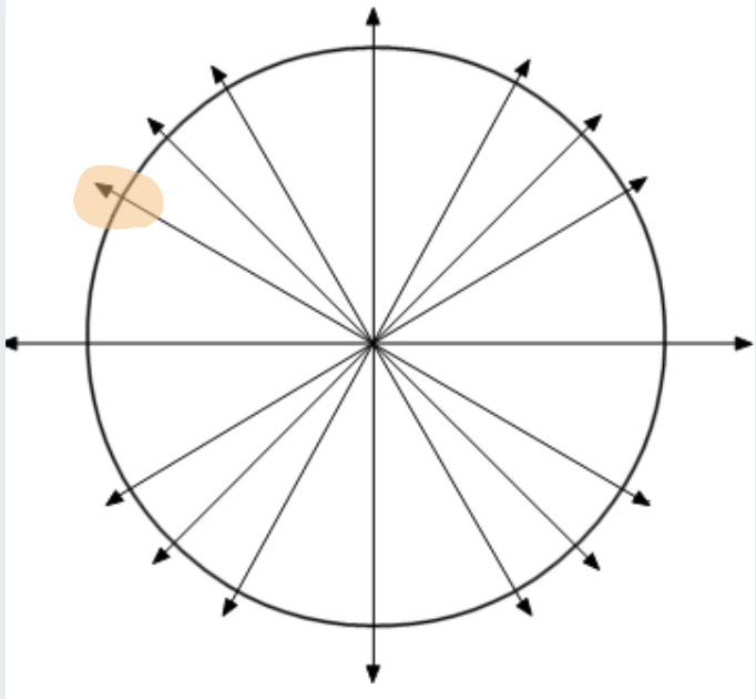 <p>what quadrant is this in</p>