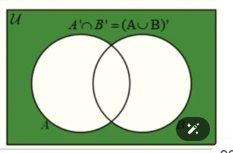 <p>Venn Diagram A’∩B’ = (A U B)’</p>