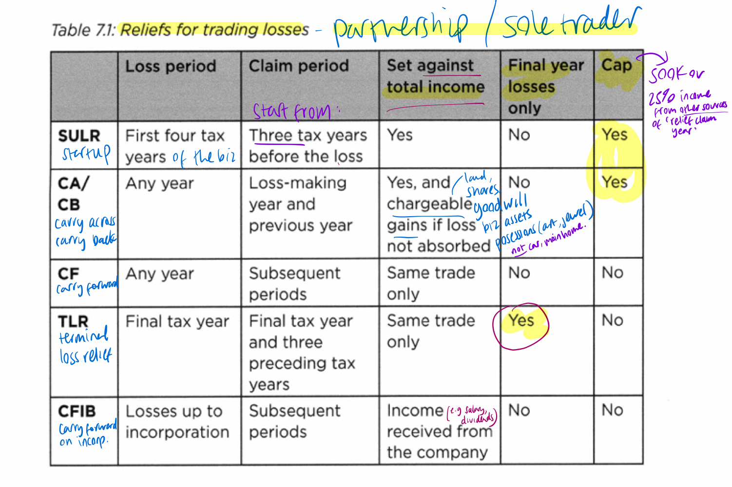 <p>TABLE: reliefs for trading losses<br>_</p><p>Additional points:<br>• <strong><u>Cap</u></strong> applies only to SULR + CA/CB:  greater of: <br>→£50,000 or <br>→25% of taxpayer's income from other sources in the relief claim year.</p><p>• These reliefs apply to sole traders + individual partners.</p><p>• For partnerships, each partner chooses relief separately for their own share of the loss.</p><p>• Reliefs are not automatic → taxpayer must claim.</p><p>• Same loss cannot be relieved twice.</p><p>• If one relief only uses part of the loss, another relief can be used for the balance.</p><p>• "Claim period" in the table means the tax years/income the loss can be set against — not the filing deadline.</p><p></p><p>_</p><p>Exam shortcut:</p><p>• start-up loss → SULR</p><p>• any-year loss against current/previous income → CA/CB</p><p>• business continues → CF</p><p>• business ends → TLR</p><p>• business incorporates → CFIB</p>