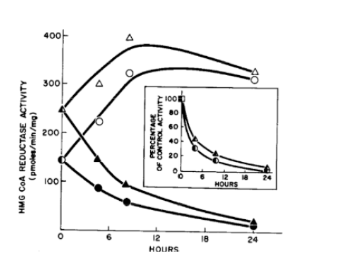 <p>Because cholesterol stops HMGR activity in both FH and WT cells</p>