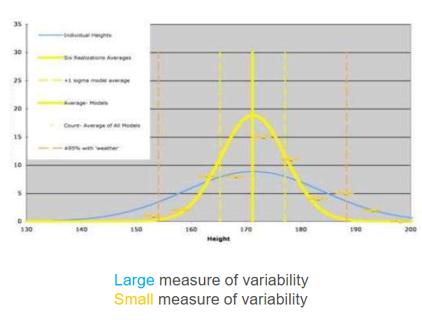 <p>Measure of __________ is how widely the data points are scattered around the center of the distribution.</p><p>A curve that flattens out and extends widely to each side has data with a greater pattern of variation than the one with a sharp peak and narrow base</p><p>Range, variance, standard deviation, and coefficient of variation</p>