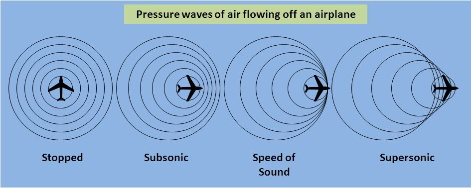 <p>Sudden and massive <strong>⇡⇡⇡Drag</strong></p><p>during shock wave Formation</p><p>Requiring <strong>⇡⇡⇡Thrust</strong> to Overcome</p>