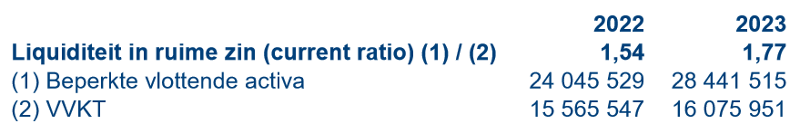 <p>Bespreek de current-ratio (liquiditeit in ruime zin) voor Leonidas in 2023:</p>