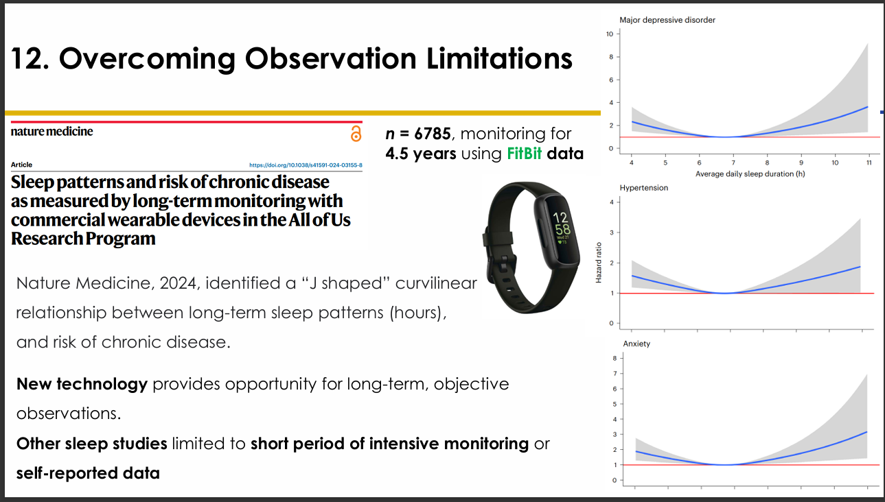 <p>Study features:</p><p>- n = 6,785.</p><p>- Monitoring for about 4.5 years.</p><p>- Commercial wearable/Fitbit data.</p><p>.</p><p>Finding:</p><p>A J-shaped curvilinear relationship between long-term sleep duration and risk of chronic disease.</p><p>Figures included outcomes such as:</p><p>- Major depressive disorder.</p><p>- Hypertension.</p><p>- Anxiety.</p><p>.</p><p>Lecturer explanation:</p><p>Risk was higher with too little sleep and also rose again with longer sleep duration; around 7 hours was near the lower-risk region for several outcomes.</p>
