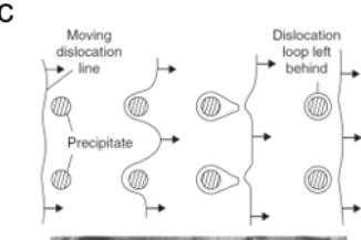 <p>Process of age hardening (form of precipitation hardening)</p>