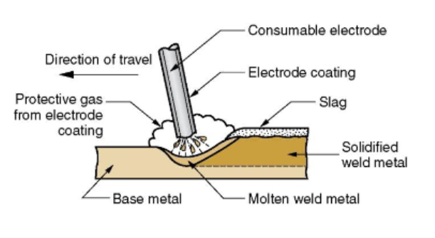 <p>Uses consumable electrode consisting of filler metal rod coated with chemicals that provide flux & shielding</p><p>A.K.A. stick welding</p>