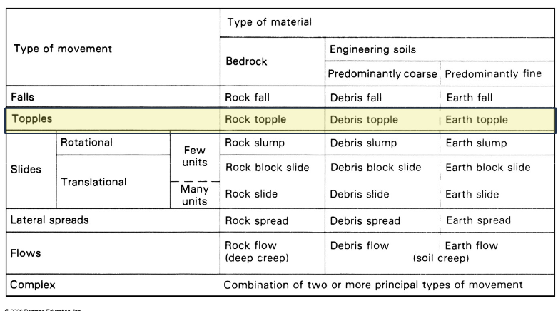 <p><strong>Topple:</strong> rapid, end-over-end motion of material down a slope</p><p>• Develop in material divided into blocks by vertical fractures</p>