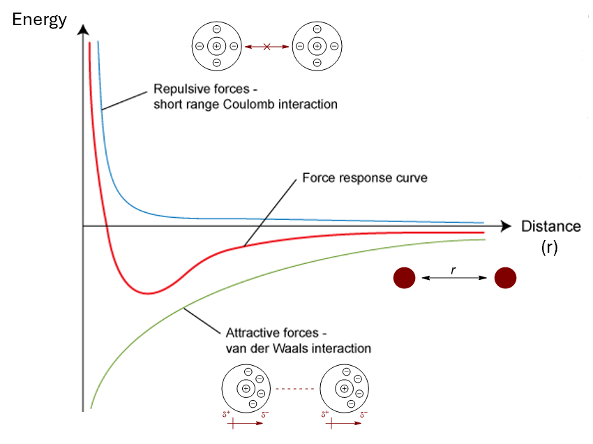<p>what equation represents this graph (red) and each of the repulsive and attractive sections</p>