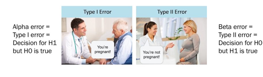<ul><li><p>there is a test decision at end of hypothesis test</p><ul><li><p>P<.05 - significant, test decision for H1, non-zero effect</p></li><li><p>P>.05 - non-significant, test decision for H0, effect may be zero</p></li></ul></li><li><p>This decision may be wrong</p></li><li><p>type I / alpha errors are controlled in the hypothesis test</p><ul><li><p>Comparing p to 0.05. 5% probability that a test decision for H1 even though H0 is true.</p></li></ul></li><li><p>Type II / beta errors are reduced by high statistical power (sample size)</p><ul><li><p>Stat power= probability of detecting an existing effect</p></li><li><p>Type II - 1-power (prob of not detecting an effect if it exists)</p></li></ul></li></ul><p></p>