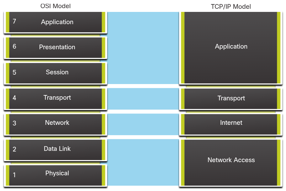 <p>The TCP/IP model is a method of visualizing the interactions of the various protocols that make up the TCP/IP protocol suite. </p><p>It does not describe general functions that are necessary for all networking communications. It describes the networking functions specific to those protocols in use in the TCP/IP protocol suite. </p><p>For example, at the network access layer, the TCP/IP protocol suite does not specify which protocols to use when transmitting over a physical medium, nor the method of encoding the signals for transmission. OSI Layers 1 and 2 discuss the necessary procedures to access the media and the physical means to send data over a network.</p><p>The functions that occur at the internet layer in the TCP/IP model are contained in the network layer of the OSI Model.</p><p>The transport layer functionality is the same between both models. </p><p>However, the network access layer and the application layer of the TCP/IP model are further divided in the OSI model to describe discrete functions that must occur at these layers.</p>