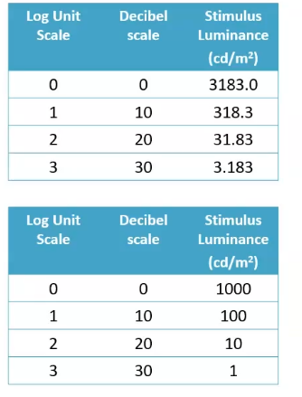 <p>what is the dB scale based on </p>