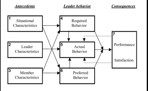 <p><span>A conceptual framework for studying leadership effectiveness in sports, focusing on interactions between leader, group members, and situation.</span></p>