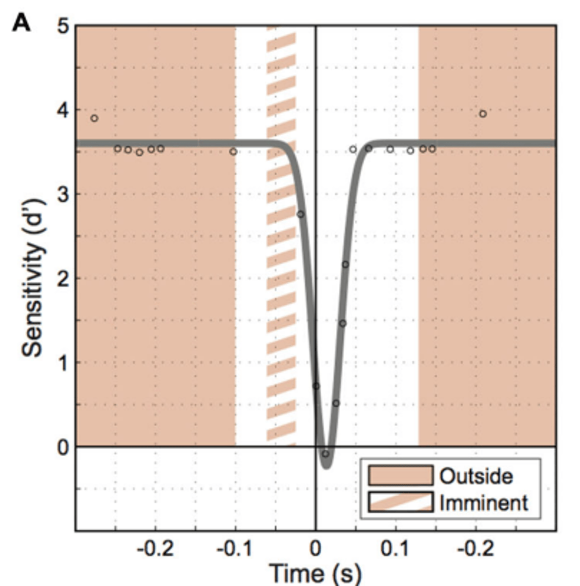 <p>Caused by saccadic suppression; everything is frozen (happens every 3/4 sec). Saccades start -> shuts down motion actively.</p>