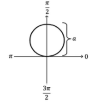 <p>Special Polar Graphs of Circles</p>