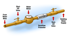<p>a device or a method that prevents backflow.</p>