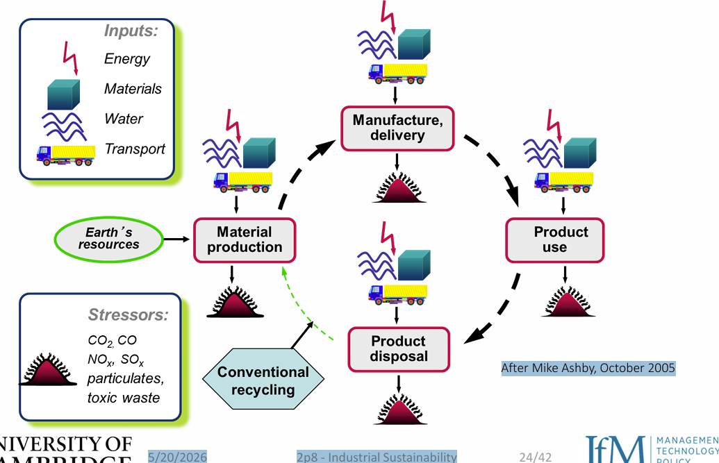 <p>Forward-facing sustainability questions</p><p>Industries increasingly need to consider:</p><ul><li><p>Re-orienting existing business models</p></li><li><p>Embedding environmental and sustainability concerns into decision-making</p></li><li><p>Redesigning products and manufacturing processes for sustainability</p></li></ul><p> Material life cycle</p><p>Materials move through multiple stages:</p><ol><li><p>Raw material extraction</p></li><li><p>Material processing</p></li><li><p>Manufacturing & production</p></li><li><p>Product use</p></li><li><p>Disposal or recycling</p></li></ol><p> Key sustainability issue</p><p>At every stage of the material life cycle:</p><ul><li><p>Energy is consumed</p></li><li><p>Water is used</p></li><li><p>Transport is required</p></li><li><p>Waste and emissions are produced</p></li></ul><p>Even recycling processes still require energy and resources.</p><p> Main idea</p><p>Reducing waste, energy use, and resource consumption at any stage can reduce the environmental impact of the entire material life cycle.</p><p><span data-name="point_right" data-type="emoji">👉</span> <strong>Key idea:</strong><br>Industrial sustainability requires redesigning products, processes, and business models to minimise waste and environmental impact across the full material life cycle.</p>