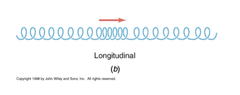 <p>displacement is PARALLEL to the direction the wave is traveling</p><p>ELECTRIC FIELD</p>
