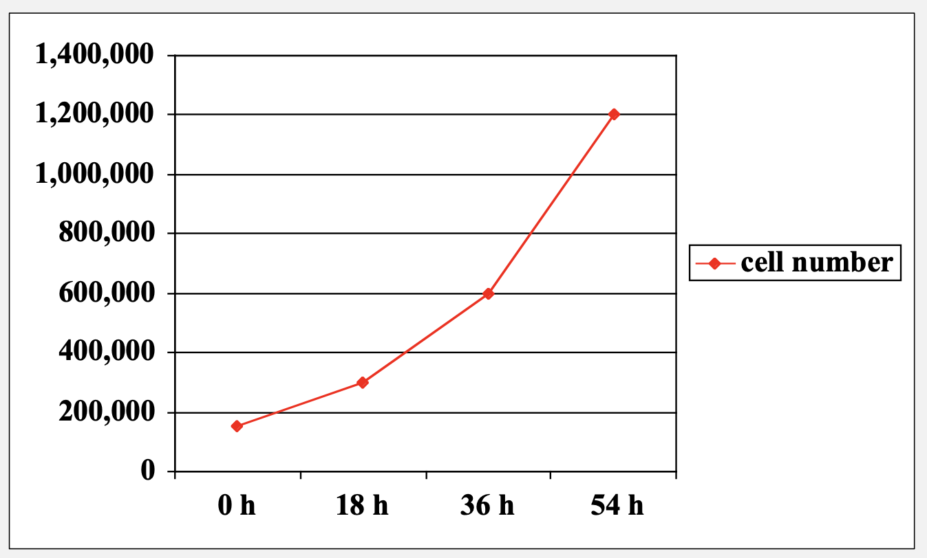 <p>How can total cell cycle length be measured experimentally?</p>