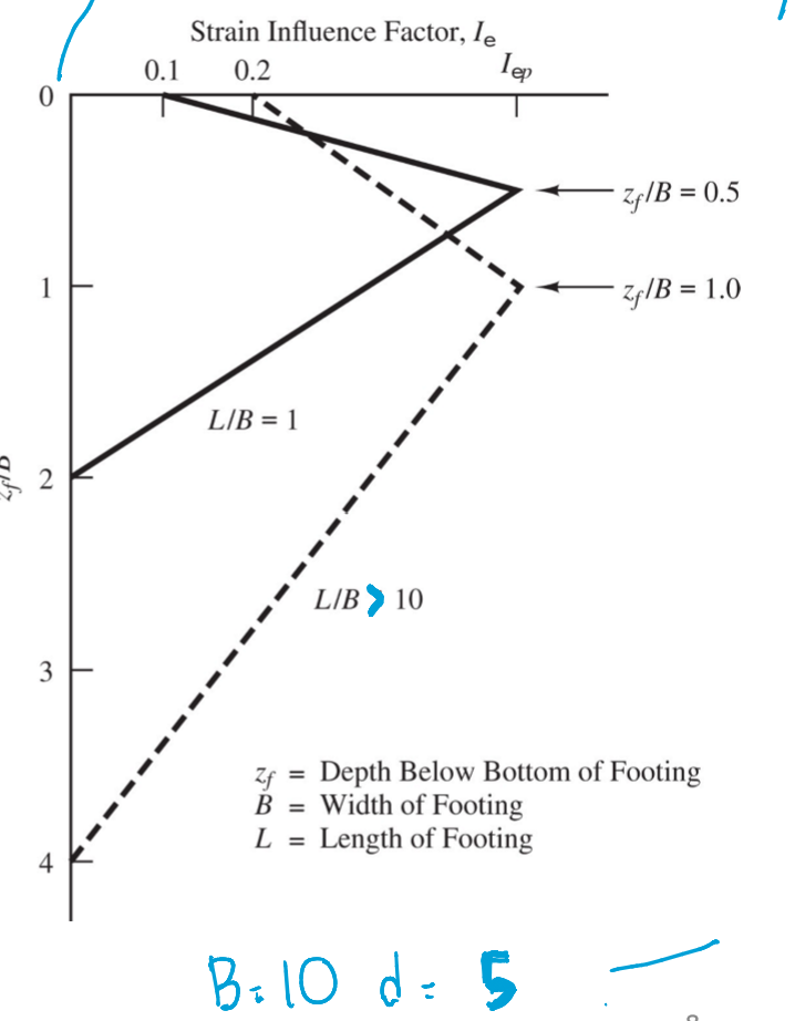 <p>Where is the maximum strain for a continuous footing? When is the strain 0 for continuous footing?</p><p></p>