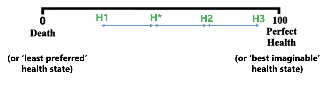 <p>Ranking &amp; placing on a scale e.g., consider five health states</p><ul><li><p>need to focus on intervals (many variants, thermometer is common)</p></li><li><p>Respondents could be asked to place health states on the line. The intervals between the states should reflect the strength of the respondent’s preferences.</p><ul><li><p>extremes 0→100 no meaningful between health states; intervals represent preferences </p></li><li><p>dead is a state no events allowed (so not death)</p></li></ul></li></ul><p></p>
