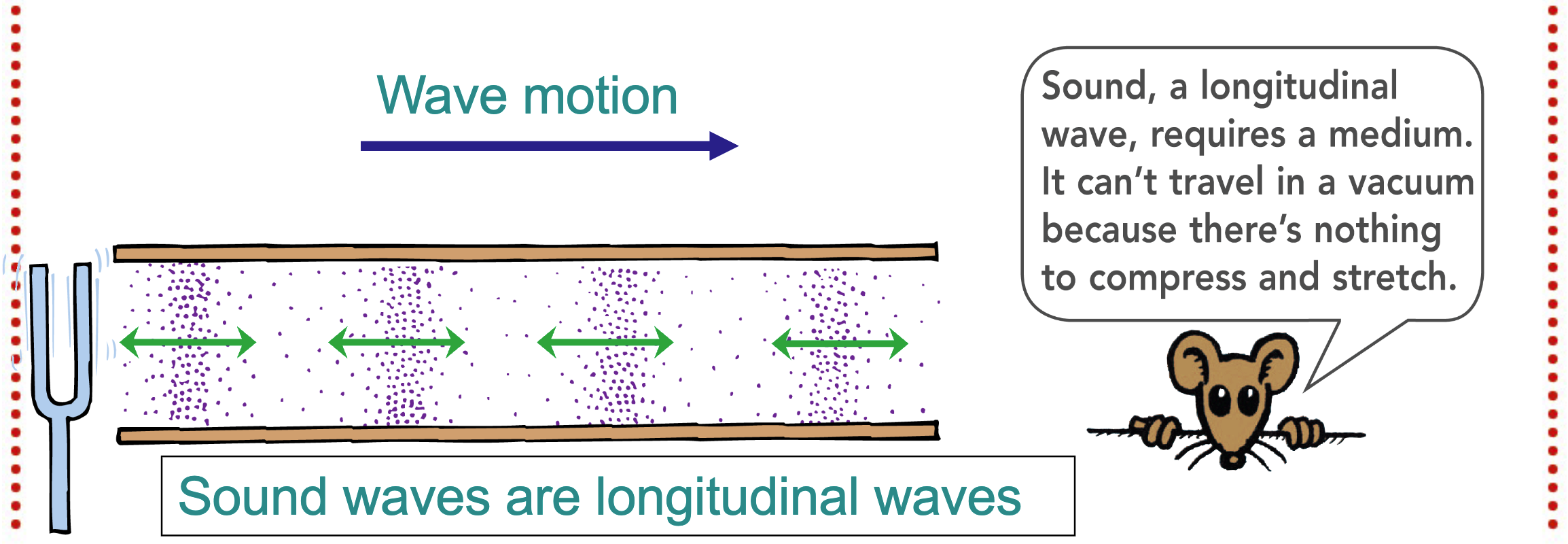 <ul><li><p>When the particles oscillate <strong>parallel</strong> to or <strong>along</strong> the direction of the wave</p></li><li><p>Ex: Sound waves</p></li></ul><p></p>