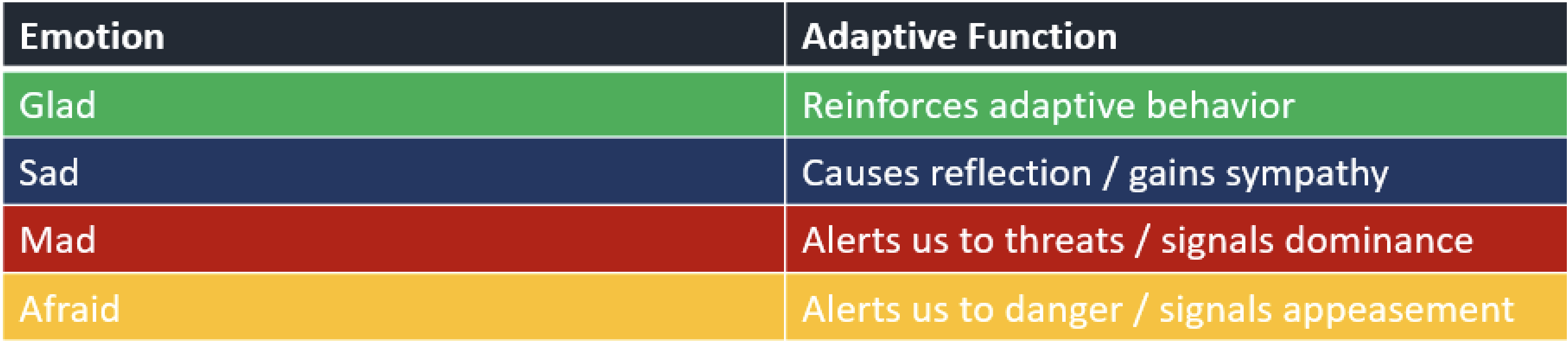 <p>Emotions help us survive, remember, cope, communicate, or motivate</p><p>Tell us important information and promote survival</p><p>They are adaptive</p>