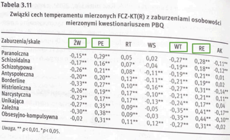 <p>Temperamentalny czynnik ryzyka (TCR) – jakakolwiek cecha temperamentu lub konfiguracja cech, które w interakcji z innymi czynnikami działającymi bardzo intensywnie, stale lub cyklicznie (środowisko fizyczne i społeczne, wychowanie, charakterystyki jednostki) zwiększają ryzyko rozwoju zaburzeń zachowania czy patologii oraz sprzyjają kształtowaniu się osobowości nieprzystosowanej</p>