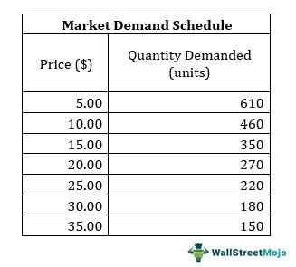 <p>A table that shows the relationship between the price of a good and the quantity demanded.</p>