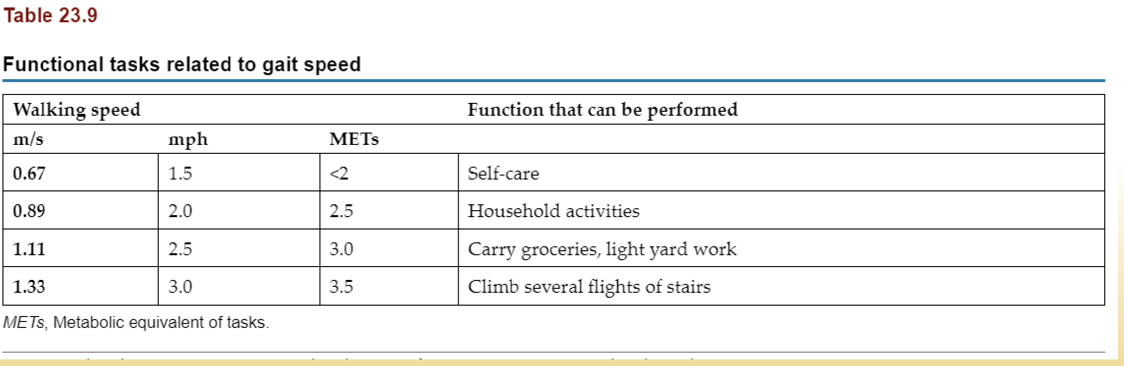 <ul><li><p>1.5 mph <2 METs = self care</p></li><li><p>2.0 mph 2.5 METs = household activities</p></li><li><p>2.5 mph 3.0 METs = carry groceries, light yard work</p></li><li><p>3.0 mph 3.5 METs = climb several flights of stairs</p></li></ul><p></p>