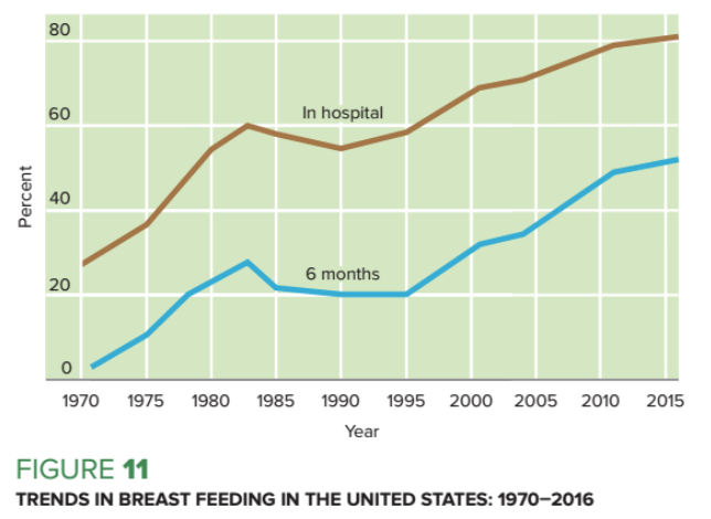 <p>common question among parents in the US</p><ul><li><p>debate about which is better for baby still persists</p></li><li><p>general consensus is breast feeding is better for baby </p></li><li><p>81% of US mothers at birth</p></li><li><p>52% at 6 months</p></li></ul><p></p>
