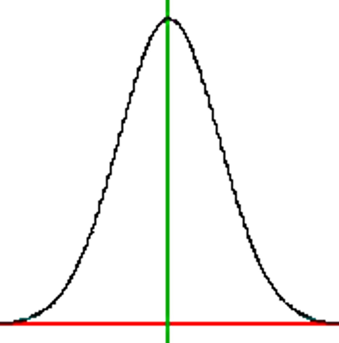 <p>symmetrical distribution that has a singe peak at the center</p>