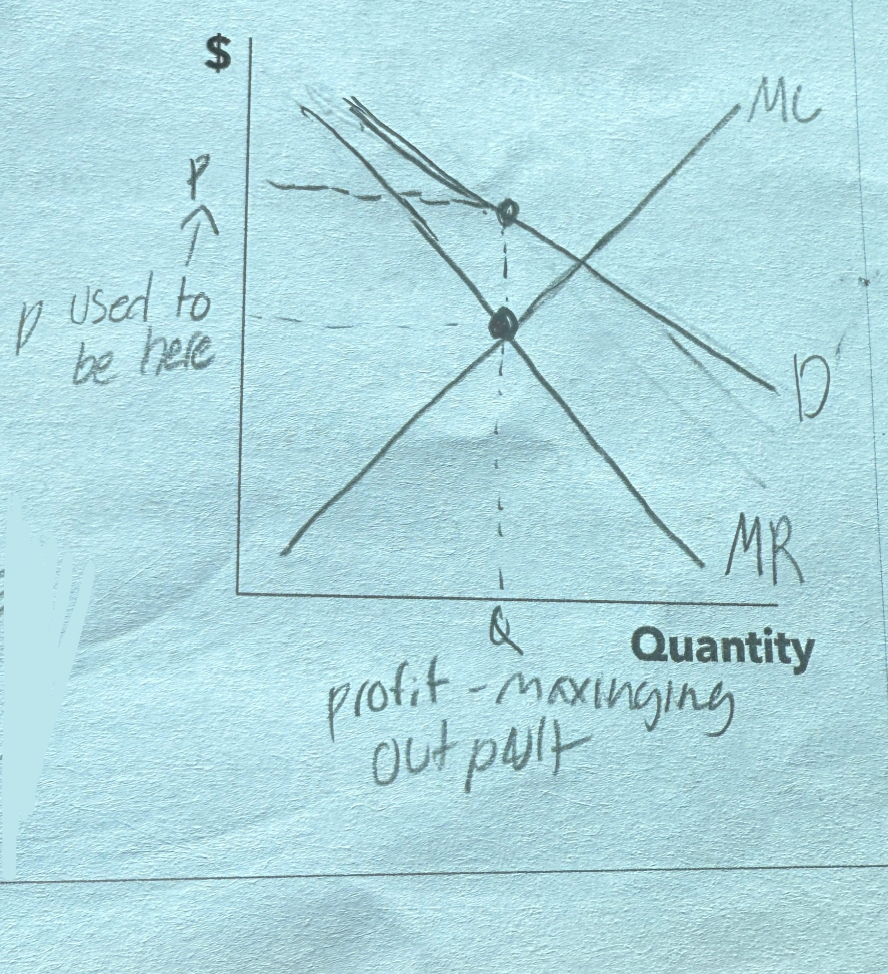 <p>Marginal revenue is less than price in a mono because they have to reduce the price to sell a larger quantity and the only curve is the downward sloping demand curve and marginal revenue can even be negative</p>