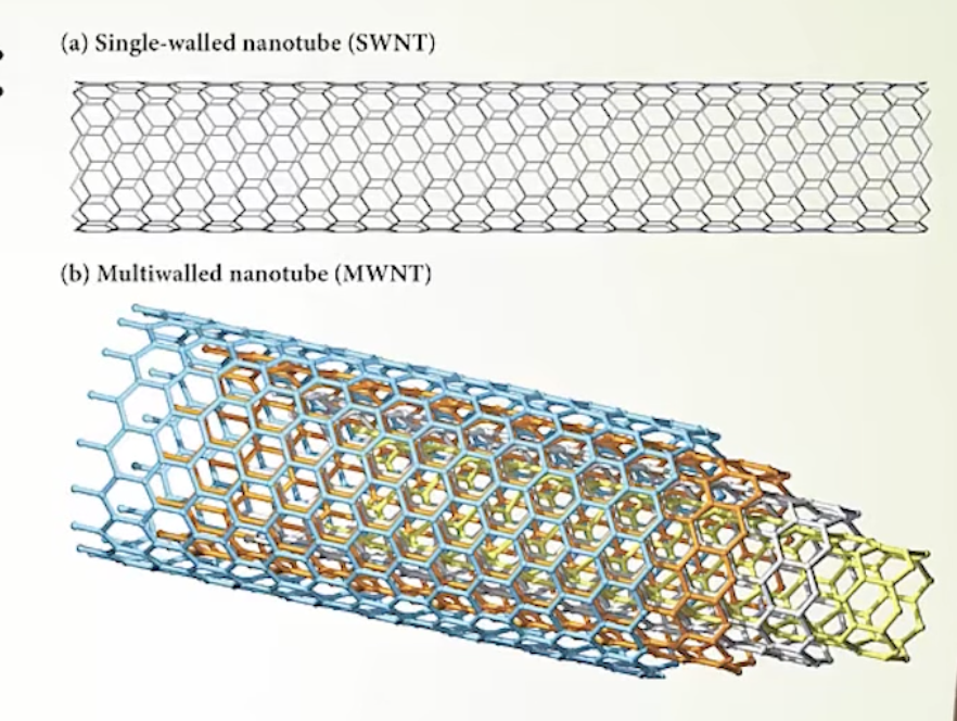 <p>carbon allotrope, covalent network atomic solid</p><ul><li><p>light, strong</p></li><li><p>cylinder</p></li></ul><p></p>