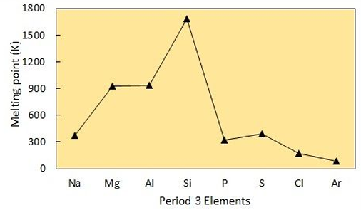 <p>Sodium - Aluminium:</p><p>These 3 elements all have metallic bonding. This means that their melting point increases based on charge. As your go along the period, the charge on the ion increases. This means that there are more electrons released so join the sea of delocalised electrons. As a result, the electrostatic forces increase so the metallic bond becomes stronger.</p><p>Silicon:</p><p>Silicon has a macromolecular structure. This means that it contains very strong covalent bonds which require lots of energy to overcome giving it the highest melting point.</p><p>Phosphorus - Chlorine:</p><p>These 3 elements are all simple covalent molecules (P<sub>4</sub>, S<sub>8</sub>, Cl<sub>2</sub>) held together by weak van der Waals forces. As these don’t require much energy to overcome their melting points are lower. The molecules with more electrons have more van der Waals forces so it has a higher melting point, making the order S<sub>8</sub> > P<sub>4</sub> > Cl<sub>2</sub>.</p><p>Argon:</p><p>Argon is a noble gas that exists as an individual atom due to its full outer shell. This makes it very stable but with very weak van der Waals forces. As a result, it has the lowest melting point causing it to exist as a gas at room temperature.</p>